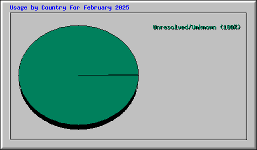 Usage by Country for February 2025