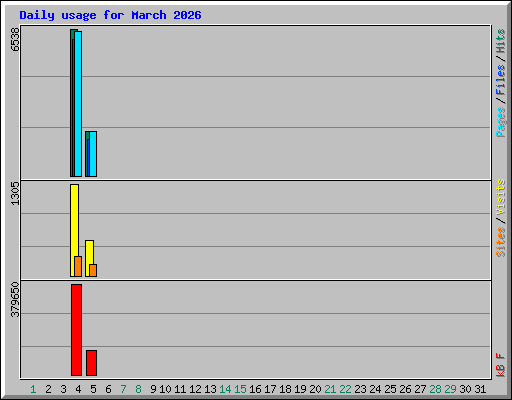 Daily usage for March 2026