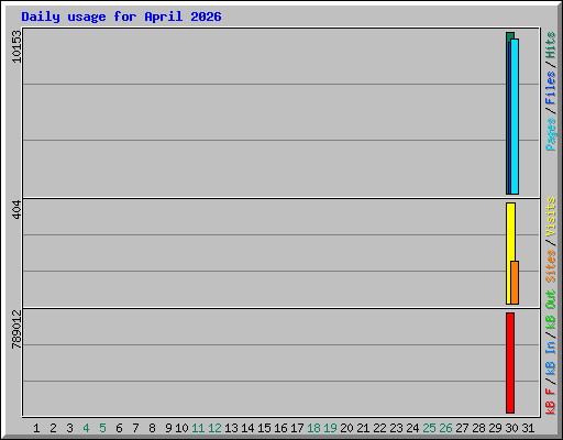 Daily usage for April 2026