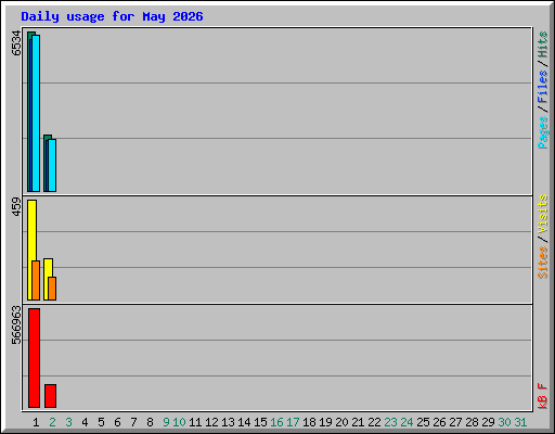 Daily usage for May 2026