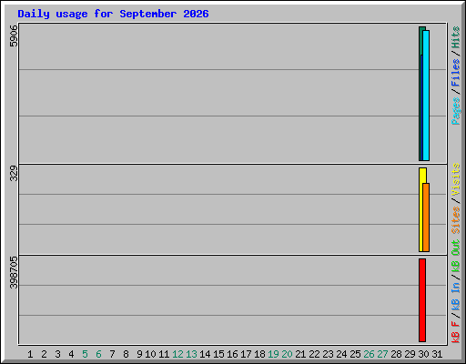 Daily usage for September 2026