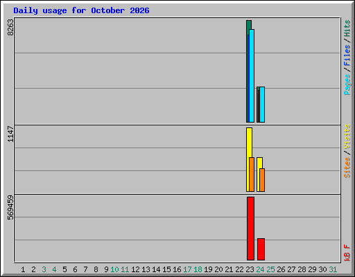 Daily usage for October 2026
