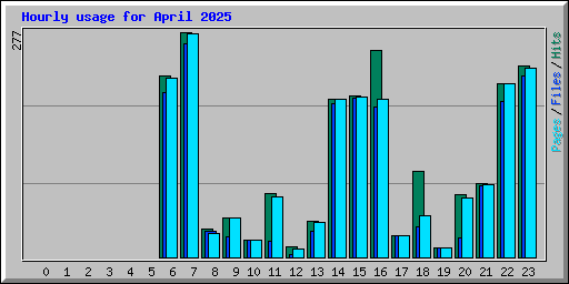 Hourly usage for April 2025