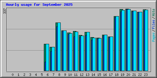 Hourly usage for September 2025
