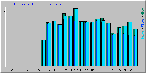 Hourly usage for October 2025